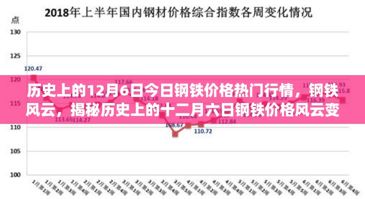 揭秘历史钢铁风云,十二月六日钢铁价格行情回顾与揭秘