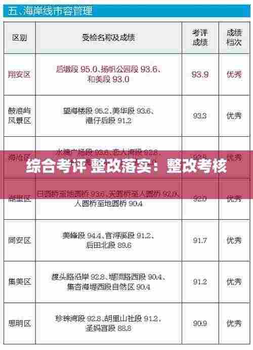 综合考评 整改落实:整改考核