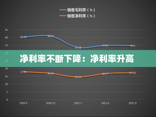 净利率不断下降:净利率升高